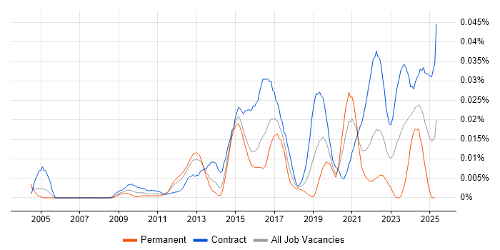Job vacancy trend for Service Transition Leader in London Job vacancy trend for Service Transition Leader in London