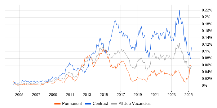 Job vacancy trend for Service Transition Manager in London Job vacancy trend for Service Transition Manager in London