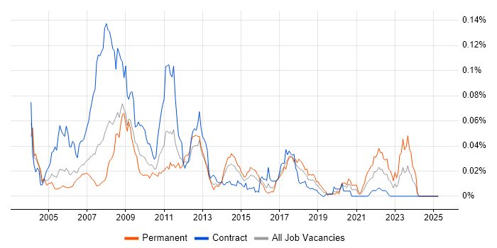 Job vacancy trend for ServiceCenter in London Job vacancy trend for ServiceCenter in London