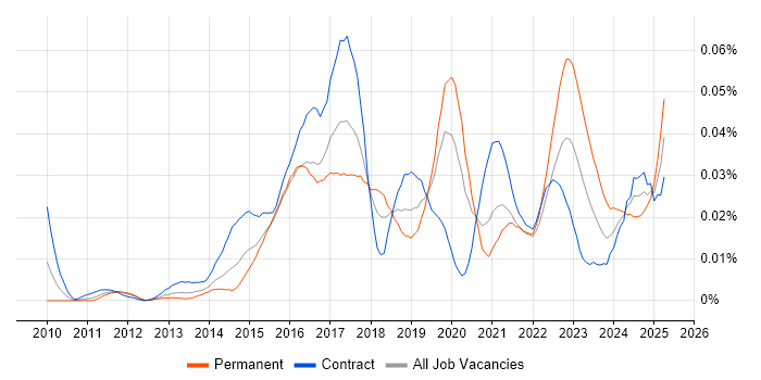 Job vacancy trend for ServiceNow Administrator in London