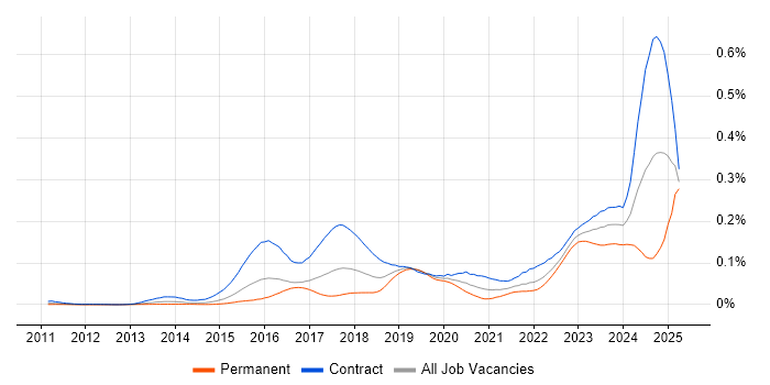 Job vacancy trend for ServiceNow Architect in London