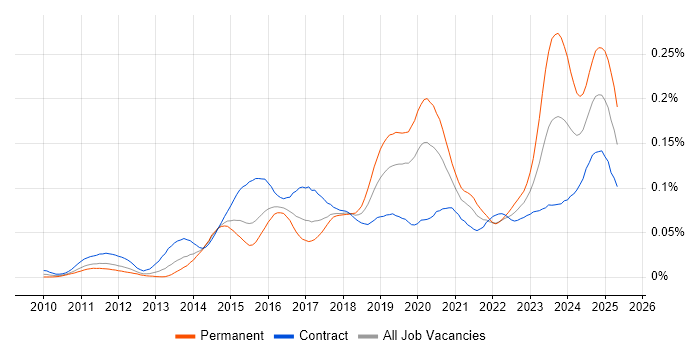 Job vacancy trend for ServiceNow Consultant in London Job vacancy trend for ServiceNow Consultant in London