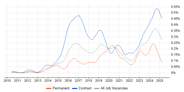 Job vacancy trend for ServiceNow Developer in London Job vacancy trend for ServiceNow Developer in London