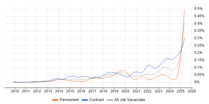 Job vacancy trend for ServiceNow Manager in London Job vacancy trend for ServiceNow Manager in London