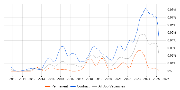 Job vacancy trend for ServiceNow Project Manager in London Job vacancy trend for ServiceNow Project Manager in London