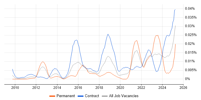 Job vacancy trend for ServiceNow Specialist in London Job vacancy trend for ServiceNow Specialist in London