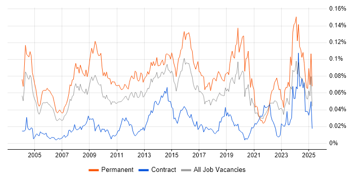 Job vacancy trend for Services Director in London Job vacancy trend for Services Director in London