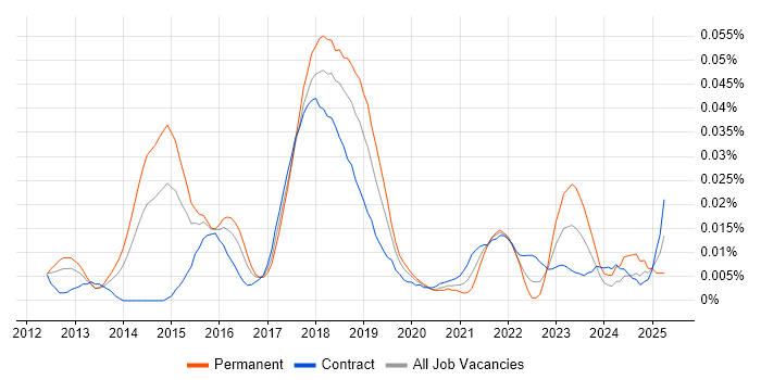 Job vacancy trend for ServiceStack in London