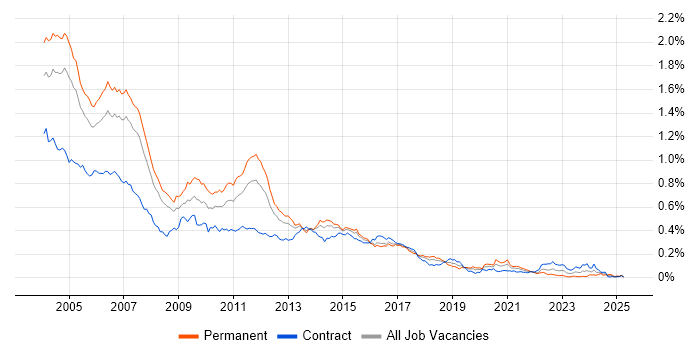 Job vacancy trend for Servlets in London