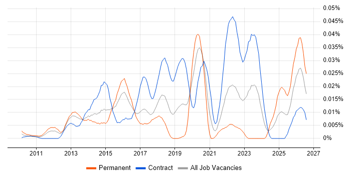 SevOne job vacancy trend in London