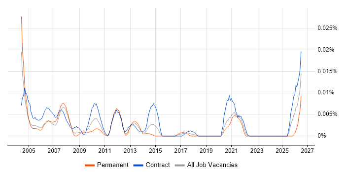 SGI job vacancy trend in London