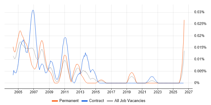 SGML job vacancy trend in London