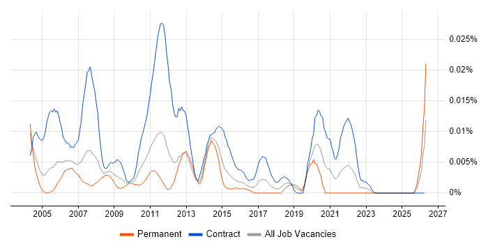 SGSN job vacancy trend in London