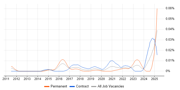 Job vacancy trend for Shadow IT in London Job vacancy trend for Shadow IT in London