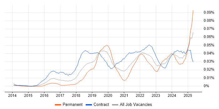 Job vacancy trend for ShareGate in London Job vacancy trend for ShareGate in London