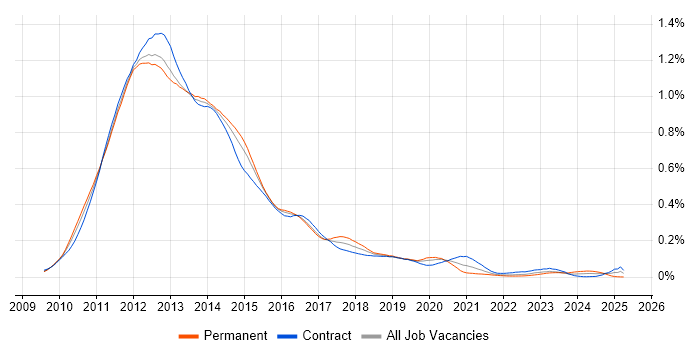 Job vacancy trend for SharePoint 2010 in London Job vacancy trend for SharePoint 2010 in London