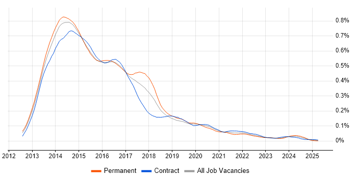 Job vacancy trend for SharePoint 2013 in London Job vacancy trend for SharePoint 2013 in London
