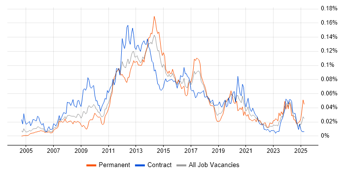 Job vacancy trend for SharePoint Administrator in London
