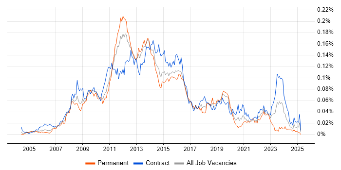 Job vacancy trend for SharePoint Analyst in London Job vacancy trend for SharePoint Analyst in London
