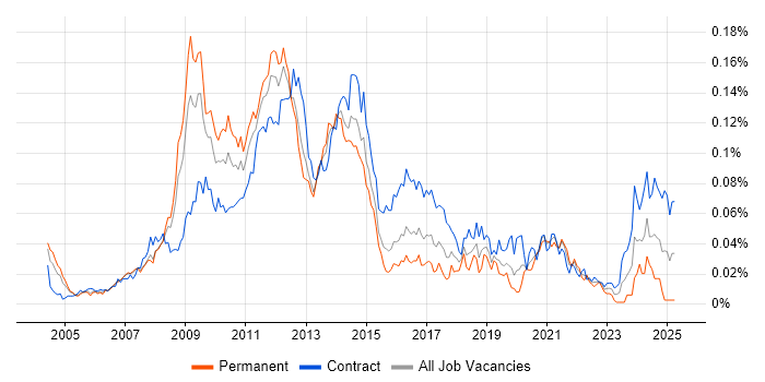 Job vacancy trend for SharePoint Architect in London Job vacancy trend for SharePoint Architect in London
