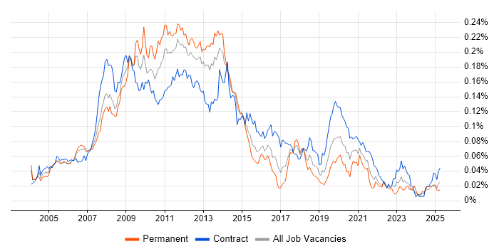 Job vacancy trend for SharePoint Consultant in London