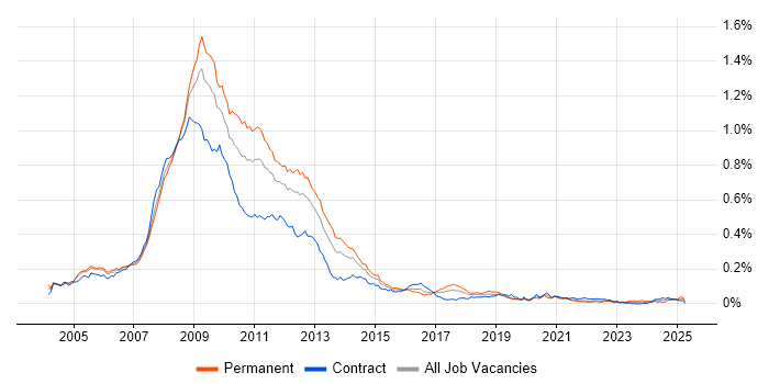 Job vacancy trend for SharePoint Server in London Job vacancy trend for SharePoint Server in London