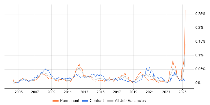 Job vacancy trend for SharePoint Specialist in London Job vacancy trend for SharePoint Specialist in London