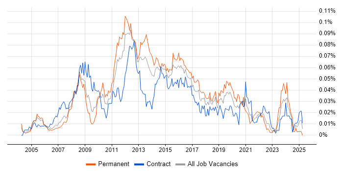 Job vacancy trend for SharePoint Support in London Job vacancy trend for SharePoint Support in London