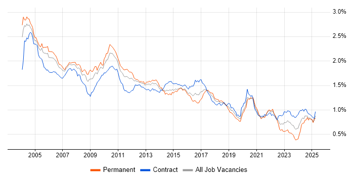 Job vacancy trend for Shell Script in London