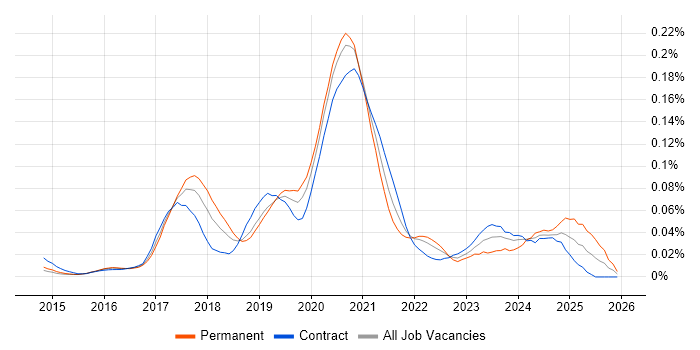 Shiny job vacancy trend in London