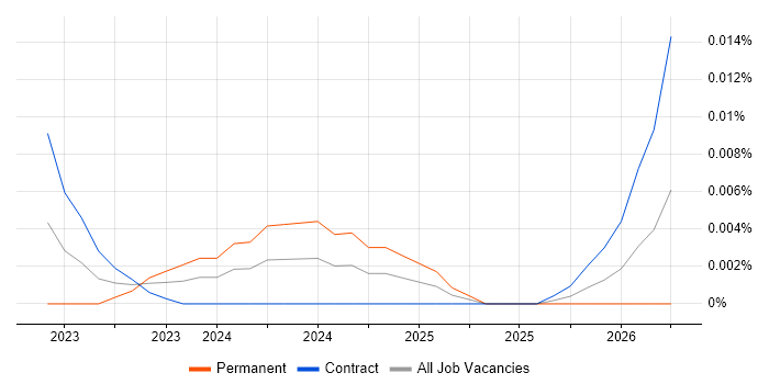 Shopify Designer job vacancy trend in London