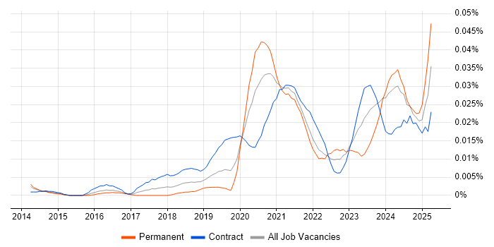 Job vacancy trend for Shopify Developer in London