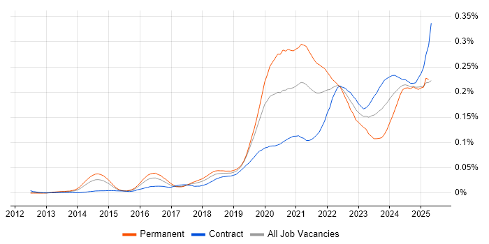 Job vacancy trend for Shopify in London Job vacancy trend for Shopify in London
