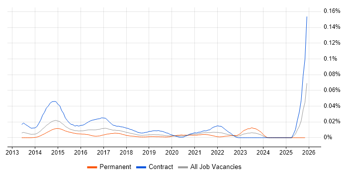 SIAM Manager job vacancy trend in London