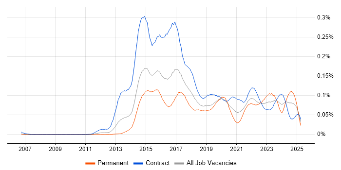 Job vacancy trend for SIAM in London Job vacancy trend for SIAM in London
