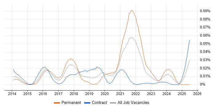 Job vacancy trend for Sidekiq in London Job vacancy trend for Sidekiq in London