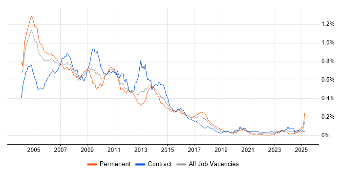 Job vacancy trend for Siebel in London Job vacancy trend for Siebel in London