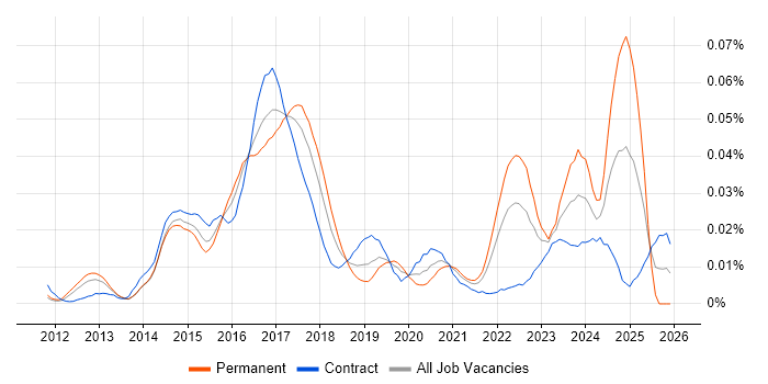 SIEM Analyst job vacancy trend in London