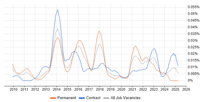 Job vacancy trend for SIEM Consultant in London Job vacancy trend for SIEM Consultant in London