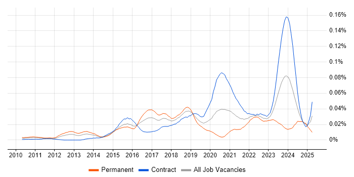 Job vacancy trend for SIEM Engineer in London Job vacancy trend for SIEM Engineer in London