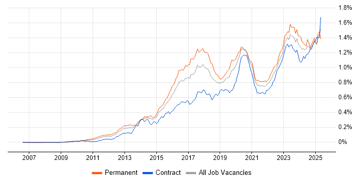 Job vacancy trend for SIEM in London Job vacancy trend for SIEM in London