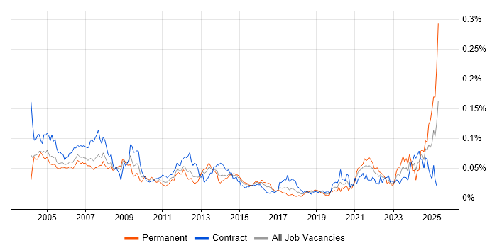 Job vacancy trend for Siemens in London
