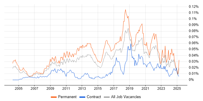 Job vacancy trend for Signal Processing in London Job vacancy trend for Signal Processing in London