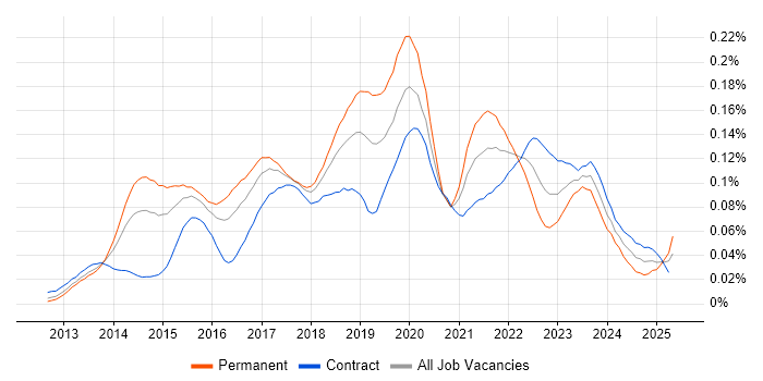 Job vacancy trend for SignalR in London