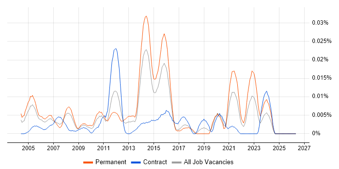 SIGTRAN job vacancy trend in London