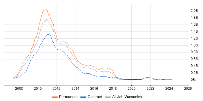Job vacancy trend for Silverlight in London Job vacancy trend for Silverlight in London