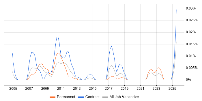 Job vacancy trend for SimCorp Developer in London Job vacancy trend for SimCorp Developer in London