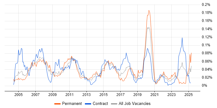 Job vacancy trend for SimCorp Dimension in London Job vacancy trend for SimCorp Dimension in London