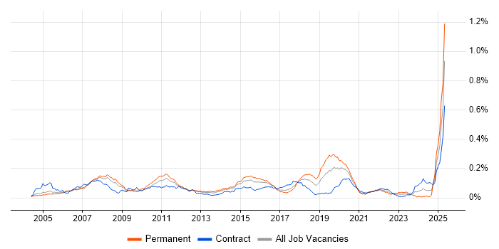 Job vacancy trend for SimCorp in London Job vacancy trend for SimCorp in London