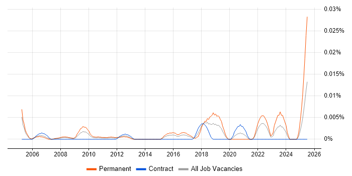 Job vacancy trend for SIMD in London